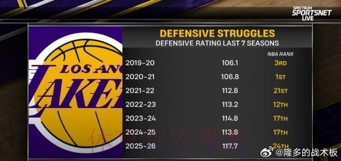 湖人自12月1日以来攻防效率均有下滑,防守效率排联盟第29位 湖人自12月1日以来攻防效率均有下滑,防守效率排联盟第29位